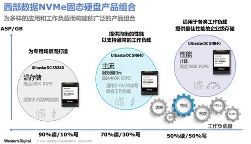 西部數據推出面向未來的存儲解決方案與數據處理支持服務，賦能數字新紀元